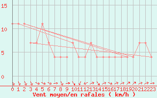 Courbe de la force du vent pour Kikinda