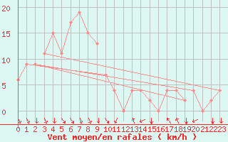 Courbe de la force du vent pour Jeongeup