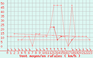 Courbe de la force du vent pour Achenkirch