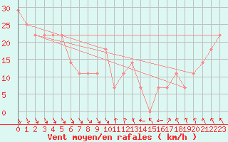 Courbe de la force du vent pour Malin Head