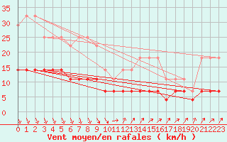 Courbe de la force du vent pour Kolmaarden-Stroemsfors