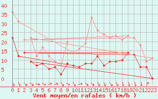 Courbe de la force du vent pour Lyon - Saint-Exupry (69)