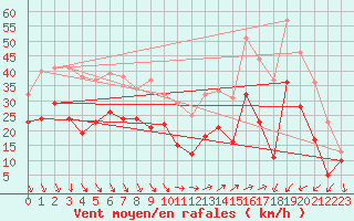 Courbe de la force du vent pour Porquerolles (83)