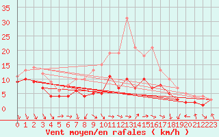 Courbe de la force du vent pour Hoyerswerda