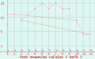 Courbe de la force du vent pour Baengnyeongdo