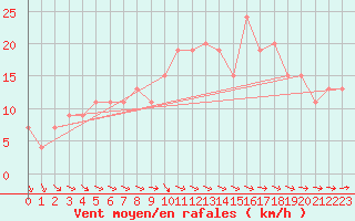 Courbe de la force du vent pour Dunkeswell Aerodrome