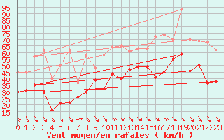 Courbe de la force du vent pour Bremerhaven