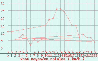 Courbe de la force du vent pour Decimomannu