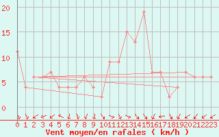 Courbe de la force du vent pour Pontevedra
