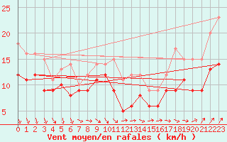 Courbe de la force du vent pour Ahaus