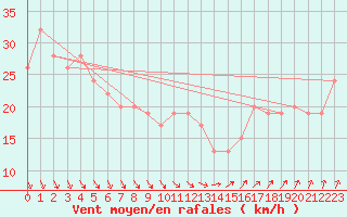 Courbe de la force du vent pour Aberdaron