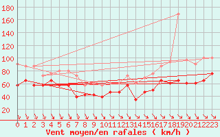 Courbe de la force du vent pour Mont-Aigoual (30)