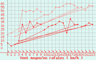 Courbe de la force du vent pour Perpignan (66)