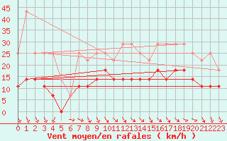 Courbe de la force du vent pour Anvers (Be)