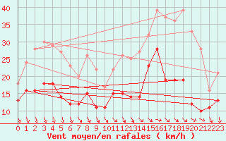 Courbe de la force du vent pour Chteaudun (28)