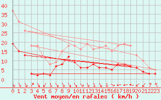 Courbe de la force du vent pour Lyon - Bron (69)