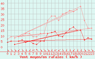Courbe de la force du vent pour Nmes - Courbessac (30)