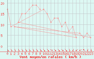 Courbe de la force du vent pour Augrabies Falls