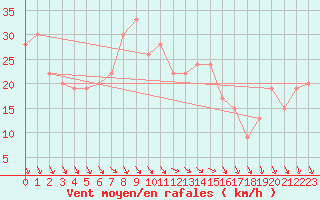 Courbe de la force du vent pour Isle Of Portland