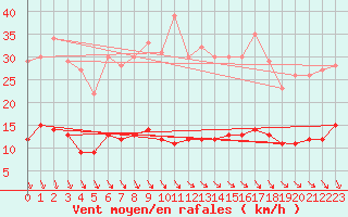 Courbe de la force du vent pour Kleiner Feldberg / Taunus
