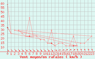 Courbe de la force du vent pour Utsira Fyr