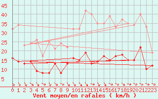 Courbe de la force du vent pour Nmes - Garons (30)