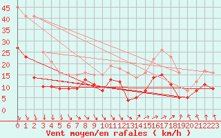 Courbe de la force du vent pour Quimper (29)
