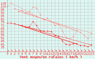 Courbe de la force du vent pour Mont-Aigoual (30)