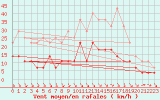 Courbe de la force du vent pour Kittila Kk