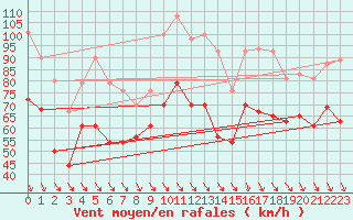 Courbe de la force du vent pour Cap Bar (66)