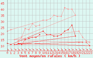 Courbe de la force du vent pour Troyes (10)