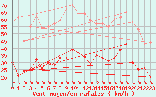 Courbe de la force du vent pour Perpignan (66)