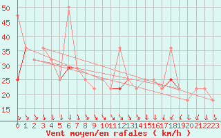 Courbe de la force du vent pour Vardo Ap