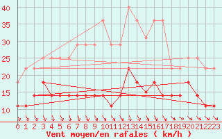 Courbe de la force du vent pour Varkaus Kosulanniemi