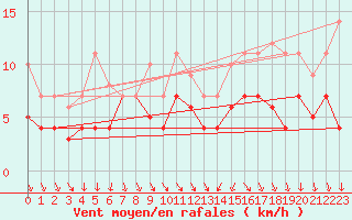 Courbe de la force du vent pour Fribourg (All)