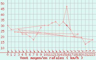 Courbe de la force du vent pour Holbeach