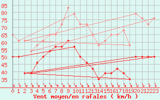 Courbe de la force du vent pour Mont-Aigoual (30)