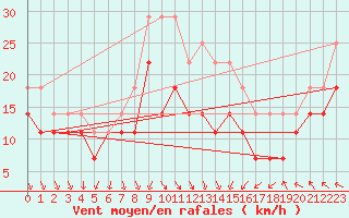 Courbe de la force du vent pour Kumlinge Kk