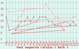 Courbe de la force du vent pour Maseskar