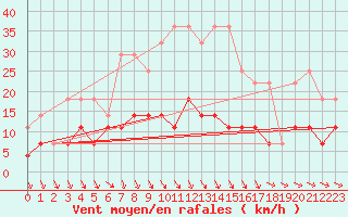 Courbe de la force du vent pour Malaa-Braennan