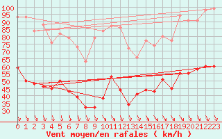 Courbe de la force du vent pour Mont-Aigoual (30)