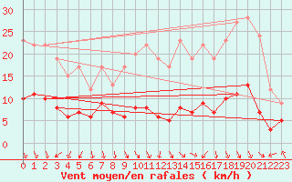Courbe de la force du vent pour Saint-Etienne (42)