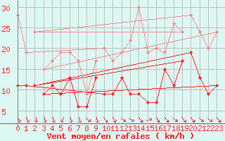 Courbe de la force du vent pour Bordeaux (33)