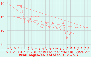 Courbe de la force du vent pour Santander (Esp)