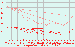 Courbe de la force du vent pour Carlsfeld