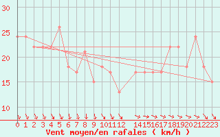 Courbe de la force du vent pour la bouée 62001