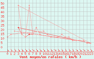 Courbe de la force du vent pour Wien / Hohe Warte