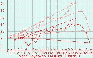 Courbe de la force du vent pour Poitiers (86)