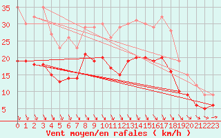 Courbe de la force du vent pour Goettingen