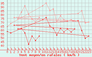 Courbe de la force du vent pour Cap Bar (66)